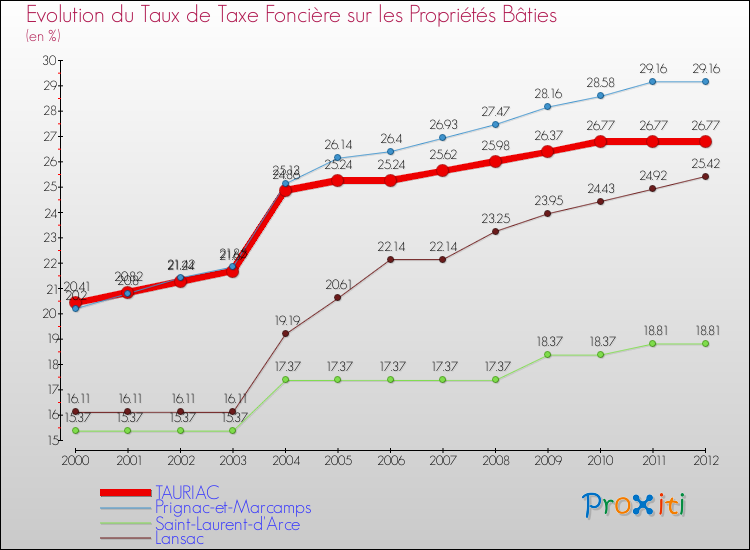 Evolution du taux de la taxe foncière sur le bati pour TAURIAC et les communes proches de 2000 à 2012 Comparaison des taux de taxe foncière sur le bati pour TAURIAC et les communes voisines de 2000 à 2012