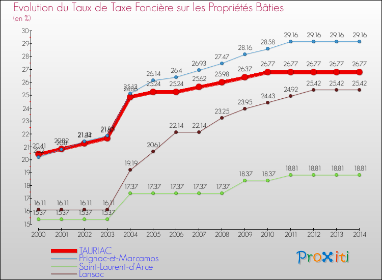 Evolution du taux de la taxe foncière sur le bati pour TAURIAC et les communes proches de 2000 à 2014 Comparaison des taux de taxe foncière sur le bati pour TAURIAC et les communes voisines de 2000 à 2014