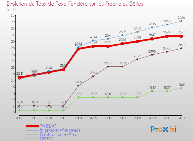 Evolution du taux de la taxe foncière sur le bati pour TAURIAC et les communes proches Comparaison des taux de taxe foncière sur le bati pour TAURIAC et les communes voisines