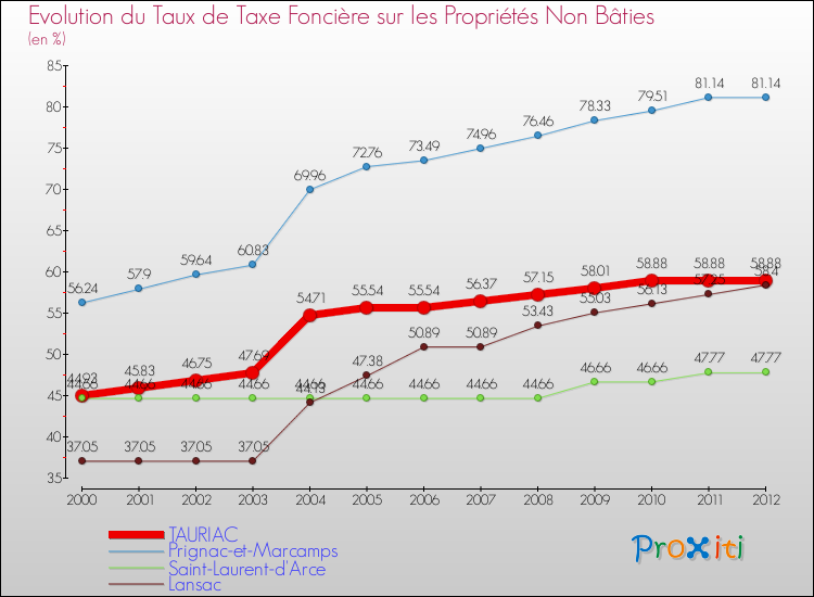 Evolution du taux de la taxe foncière sur les immeubles et terrains non batis pour TAURIAC et les communes proches de 2000 à 2012 Comparaison des taux de la taxe foncière sur les immeubles et terrains non batis pour TAURIAC et les communes voisines de 2000 à 2012