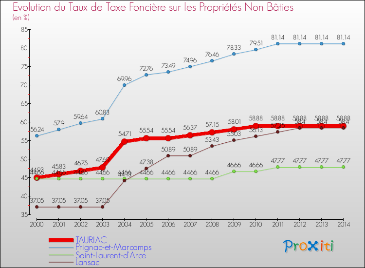 Evolution du taux de la taxe foncière sur les immeubles et terrains non batis pour TAURIAC et les communes proches de 2000 à 2014 Comparaison des taux de la taxe foncière sur les immeubles et terrains non batis pour TAURIAC et les communes voisines de 2000 à 2014