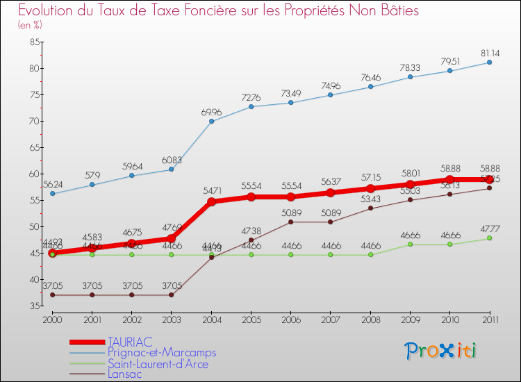Evolution du taux de la taxe foncière sur les immeubles et terrains non batis pour TAURIAC et les communes proches Comparaison des taux de la taxe foncière sur les immeubles et terrains non batis pour TAURIAC et les communes voisines