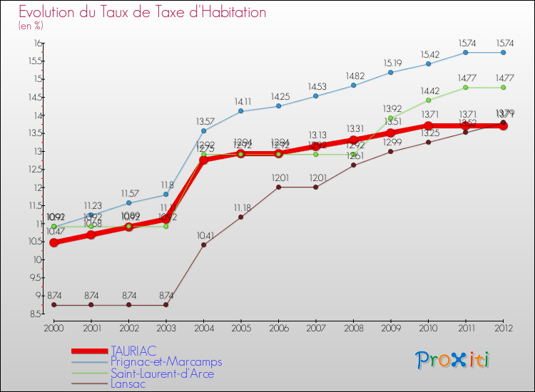 Evolution du taux de la taxe d'habitation pour TAURIAC et les communes proches Comparaison des taux de la taxe d'habitation pour TAURIAC et les communes voisines