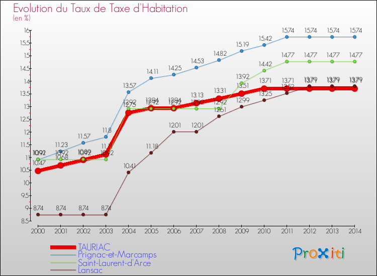 Evolution du taux de la taxe d'habitation pour TAURIAC et les communes proches de 2000 à 2014 Comparaison des taux de la taxe d'habitation pour TAURIAC et les communes voisines de 2000 à 2014