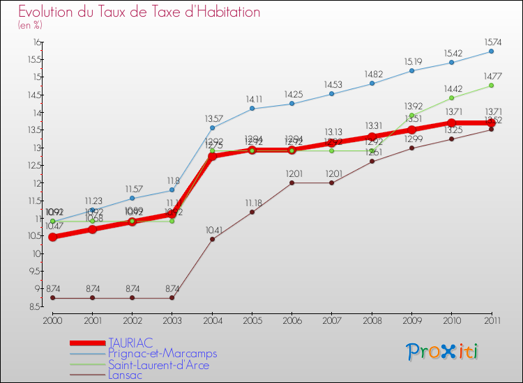 Evolution du taux de la taxe d'habitation pour TAURIAC et les communes proches Comparaison des taux de la taxe d'habitation pour TAURIAC et les communes voisines