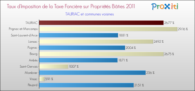 Taux d'imposition de la taxe foncière sur le bati 2011 pour TAURIAC et les communes proches Comparaison des taux d'imposition de la taxe foncière sur le bati 2011 pour TAURIAC et les communes voisines