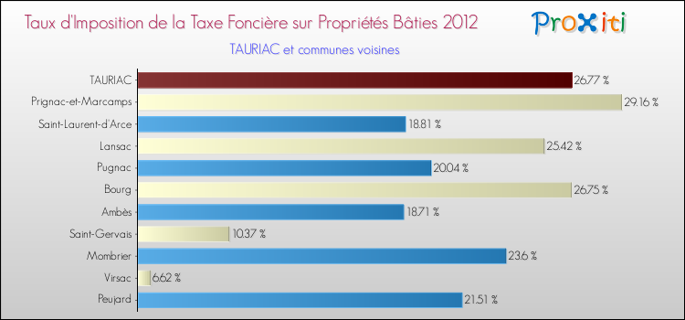 Taux d'imposition de la taxe foncière sur le bati 2012 pour TAURIAC et les communes proches Comparaison des taux d'imposition de la taxe foncière sur le bati 2012 pour TAURIAC et les communes voisines