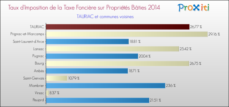 Taux d'imposition de la taxe foncière sur le bati 2014 pour TAURIAC et les communes proches Comparaison des taux d'imposition de la taxe foncière sur le bati 2014 pour TAURIAC et les communes voisines