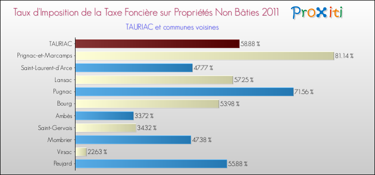 Taux d'imposition de la taxe foncière sur les immeubles et terrains non batis 2011 pour TAURIAC et les communes proches Comparaison des taux d'imposition de la taxe foncière sur les immeubles et terrains non batis 2011 pour TAURIAC et les communes voisines