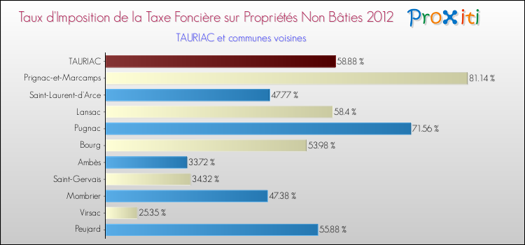 Taux d'imposition de la taxe foncière sur les immeubles et terrains non batis 2012 pour TAURIAC et les communes proches Comparaison des taux d'imposition de la taxe foncière sur les immeubles et terrains non batis 2012 pour TAURIAC et les communes voisines