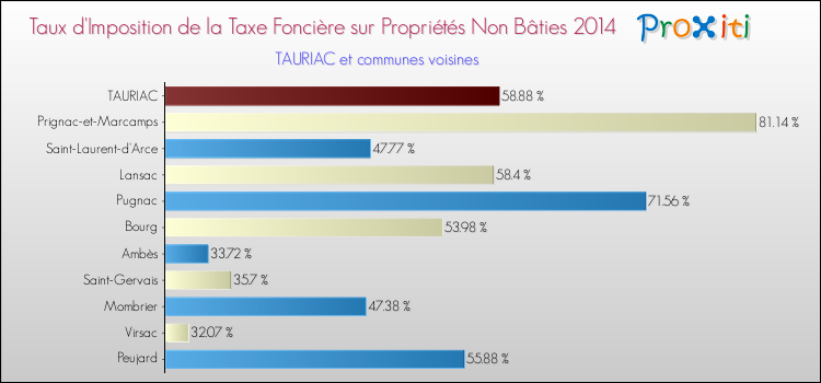 Taux d'imposition de la taxe foncière sur les immeubles et terrains non batis 2014 pour TAURIAC et les communes proches Comparaison des taux d'imposition de la taxe foncière sur les immeubles et terrains non batis 2014 pour TAURIAC et les communes voisines
