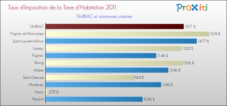 Taux d'imposition de la taxe d'habitation 2011 pour TAURIAC et les communes proches Comparaison des taux d'imposition de la taxe d'habitation 2011 pour TAURIAC et les communes voisines