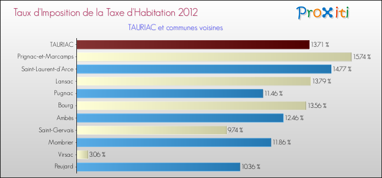 Taux d'imposition de la taxe d'habitation 2012 pour TAURIAC et les communes proches Comparaison des taux d'imposition de la taxe d'habitation 2012 pour TAURIAC et les communes voisines