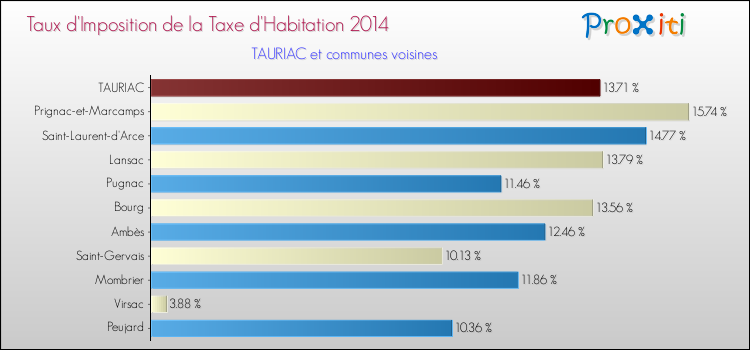 Taux d'imposition de la taxe d'habitation 2014 pour TAURIAC et les communes proches Comparaison des taux d'imposition de la taxe d'habitation 2014 pour TAURIAC et les communes voisines