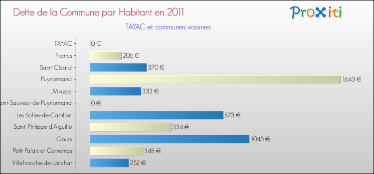 Dette par habitant de la commune en 2011 pour TAYAC et les communes proches Comparaison de la dette par habitant de la commune en 2011 pour TAYAC et les communes voisines