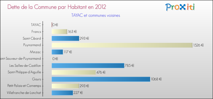 Dette par habitant de la commune en 2012 pour TAYAC et les communes proches Comparaison de la dette par habitant de la commune en 2012 pour TAYAC et les communes voisines