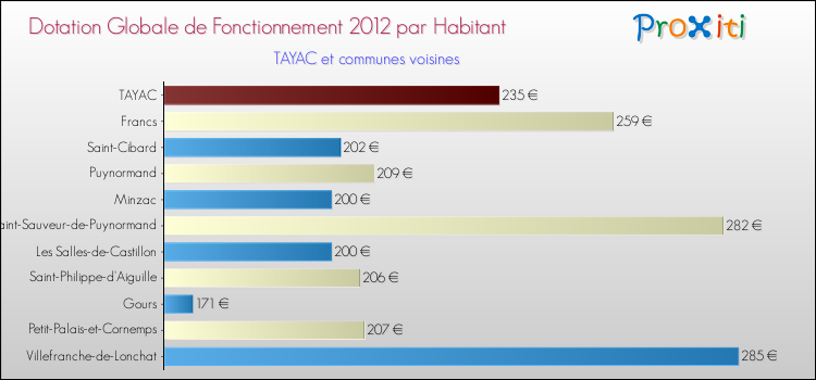 Montant des dotations globales de fonctionnement DGF par Habitant pour TAYAC et les communes proches Comparaison des des dotations globales de fonctionnement DGF par habitant pour TAYAC et les communes voisines