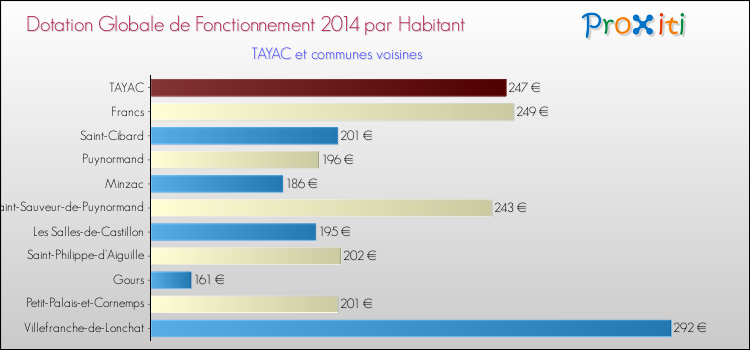 Montant des dotations globales de fonctionnement DGF par Habitant pour TAYAC et les communes proches en 2014. Comparaison des des dotations globales de fonctionnement DGF par habitant pour TAYAC et les communes voisines en 2014.