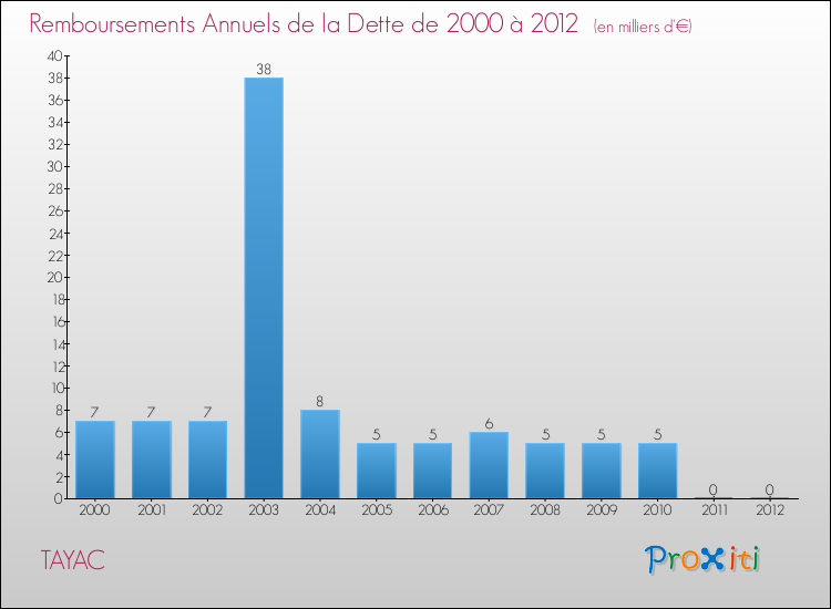 Evolution de l'annuité de la dette pour la commune de TAYAC de 2000 à 2012 Annuités de la dette pour TAYAC de 2000 à 2012
