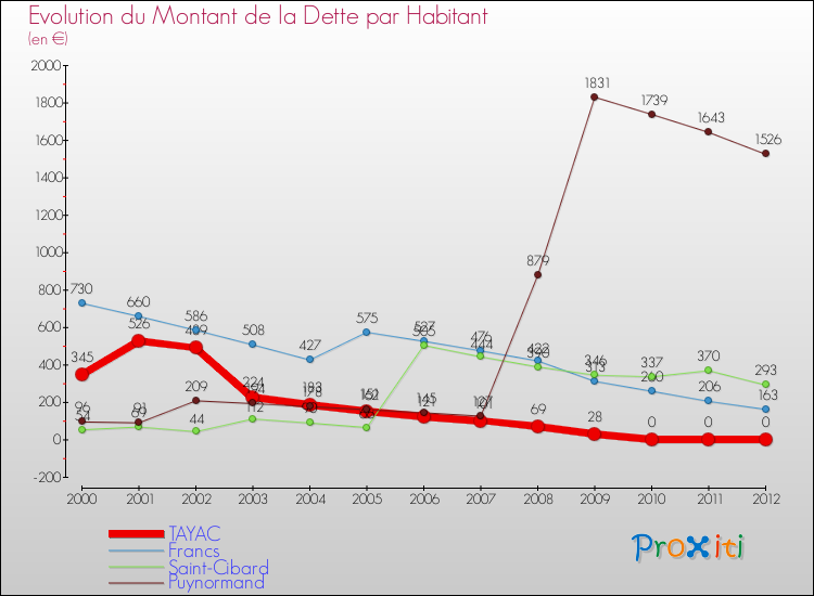 Evolution de la dette par habitant pour la commune de TAYAC et les communes proches de 2000 à 2012 Comparaison de la dette par habitant pour TAYAC et les communes voisines de 2000 à 2012