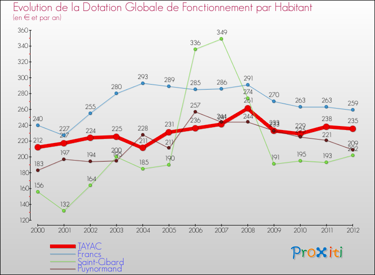 Evolution et montant de la dotation globale de fonctionnement par Habitant pour TAYAC et les communes proches Comparaison des dotations globales de fonctionnement par habitant pour TAYAC et les communes voisines