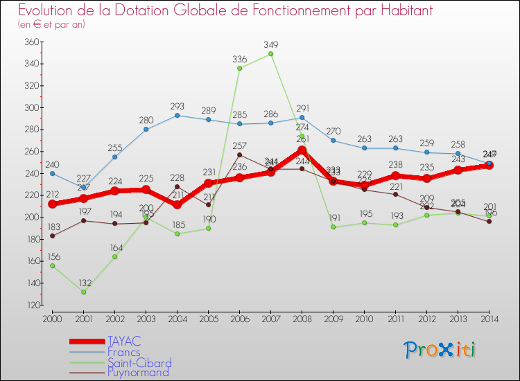 Evolution et montant de la dotation globale de fonctionnement par Habitant pour TAYAC et les communes proches de 2000 à 2014. Comparaison des dotations globales de fonctionnement par habitant pour TAYAC et les communes voisines de 2000 à 2014.