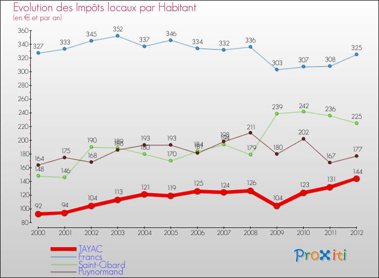 Evolution et montant des impôts locaux par Habitant pour TAYAC et les communes proches Comparaison des impôts locaux par habitant pour TAYAC et les communes voisines