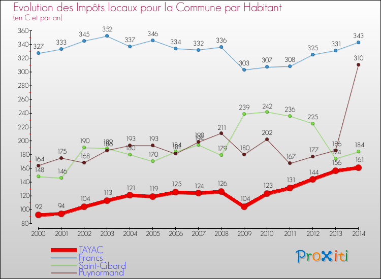 Evolution et montant des impôts locaux par Habitant pour TAYAC et les communes proches de 2000 à 2014 Comparaison des impôts locaux par habitant pour TAYAC et les communes voisines de 2000 à 2014