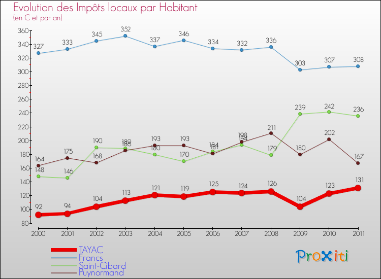 Evolution et montant des impôts locaux par Habitant pour TAYAC et les communes proches Comparaison des impôts locaux par habitant pour TAYAC et les communes voisines