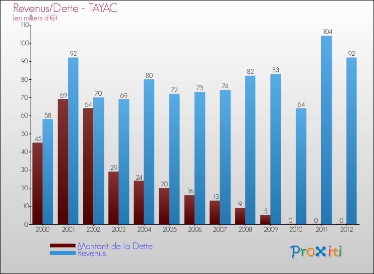 Evolution comparée de la dette et des revenus pour la commune de TAYAC de 2000 à 2012 Comparaison de la dette et des revenus pour TAYAC de 2000 à 2012