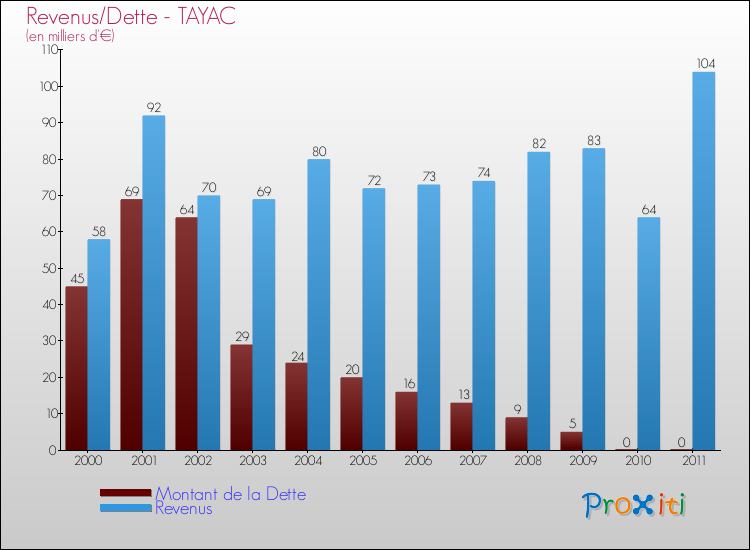 Evolution comparée de la dette et des revenus pour la commune de TAYAC de 2000 à 2011 Comparaison de la dette et des revenus pour TAYAC de 2000 à 2011