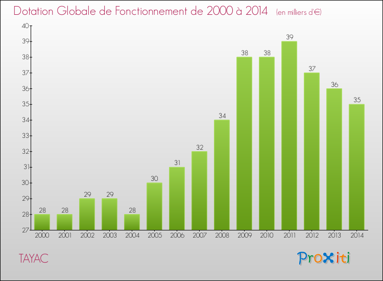 Evolution du montant de la Dotation Globale de Fonctionnement pour la commune de TAYAC de 2000 à 2014 Evolution du montant de la Dotation Globale de Fonctionnement pour TAYAC de 2000 à 2014
