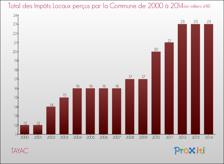 Evolution des Impôts Locaux pour la commune de TAYAC de 2000 à 2014 Evolution des Impôts Locaux pour TAYAC de 2000 à 2014