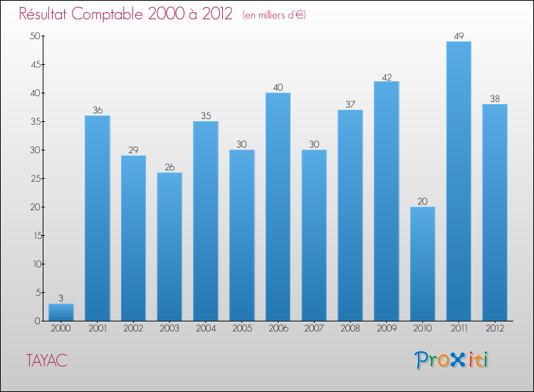 Evolution du résultat comptable pour la commune de TAYAC de 2000 à 2012 Evolution du résultat comptable pour TAYAC de 2000 à 2012