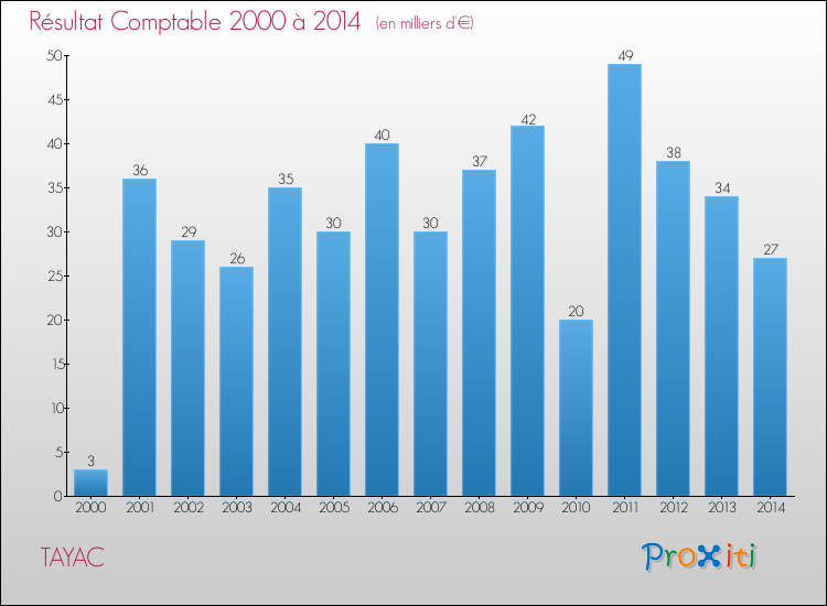 Evolution du résultat comptable pour la commune de TAYAC de 2000 à 2014 Evolution du résultat comptable pour TAYAC de 2000 à 2014
