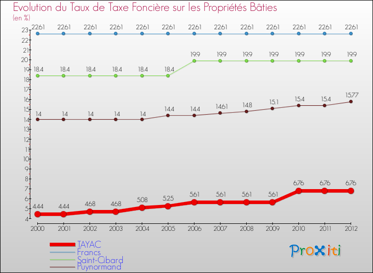 Evolution du taux de la taxe foncière sur le bati pour TAYAC et les communes proches de 2000 à 2012 Comparaison des taux de taxe foncière sur le bati pour TAYAC et les communes voisines de 2000 à 2012