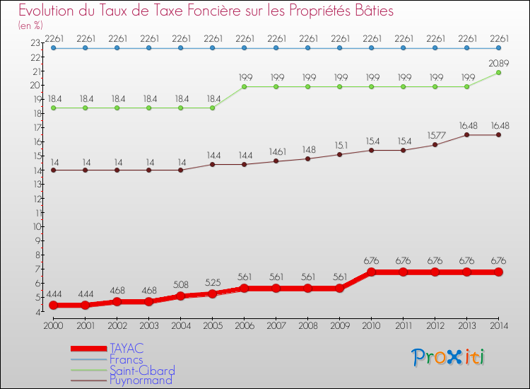 Evolution du taux de la taxe foncière sur le bati pour TAYAC et les communes proches de 2000 à 2014 Comparaison des taux de taxe foncière sur le bati pour TAYAC et les communes voisines de 2000 à 2014