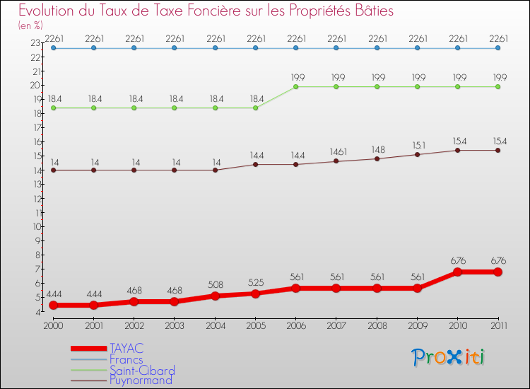 Evolution du taux de la taxe foncière sur le bati pour TAYAC et les communes proches Comparaison des taux de taxe foncière sur le bati pour TAYAC et les communes voisines