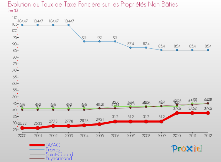 Evolution du taux de la taxe foncière sur les immeubles et terrains non batis pour TAYAC et les communes proches de 2000 à 2012 Comparaison des taux de la taxe foncière sur les immeubles et terrains non batis pour TAYAC et les communes voisines de 2000 à 2012