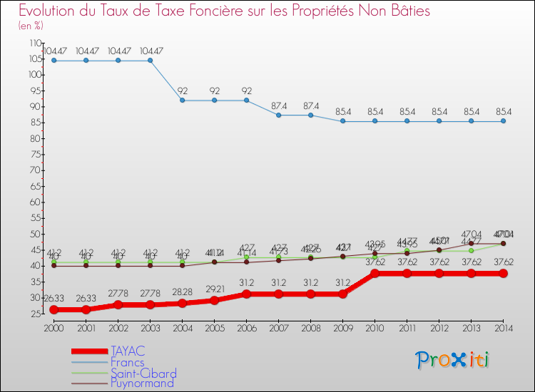Evolution du taux de la taxe foncière sur les immeubles et terrains non batis pour TAYAC et les communes proches de 2000 à 2014 Comparaison des taux de la taxe foncière sur les immeubles et terrains non batis pour TAYAC et les communes voisines de 2000 à 2014