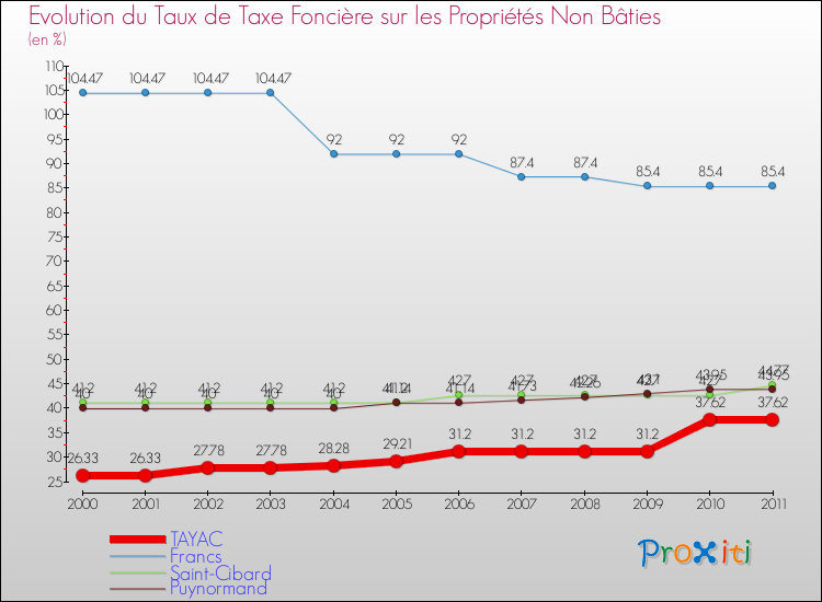 Evolution du taux de la taxe foncière sur les immeubles et terrains non batis pour TAYAC et les communes proches Comparaison des taux de la taxe foncière sur les immeubles et terrains non batis pour TAYAC et les communes voisines