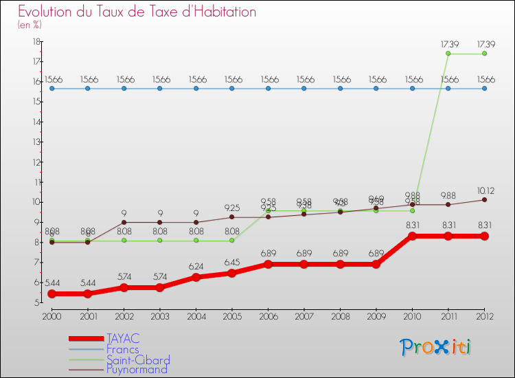 Evolution du taux de la taxe d'habitation pour TAYAC et les communes proches Comparaison des taux de la taxe d'habitation pour TAYAC et les communes voisines