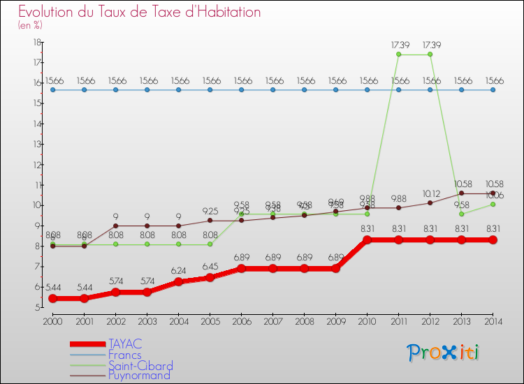 Evolution du taux de la taxe d'habitation pour TAYAC et les communes proches de 2000 à 2014 Comparaison des taux de la taxe d'habitation pour TAYAC et les communes voisines de 2000 à 2014