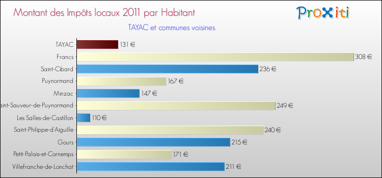 Montant des impôts locaux par Habitant pour TAYAC et les communes proches Comparaison des impôts locaux par habitant pour TAYAC et les communes voisines