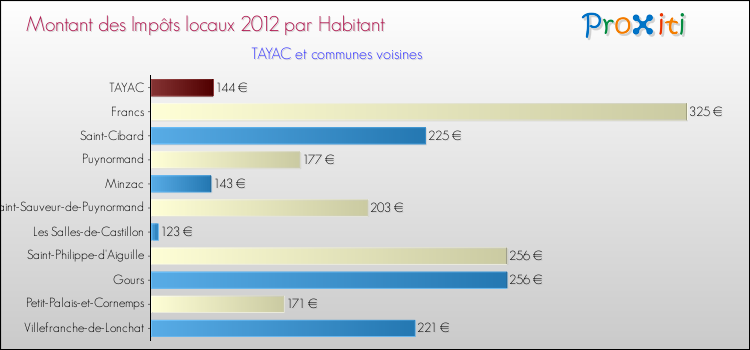 Montant des impôts locaux par Habitant pour TAYAC et les communes proches Comparaison des impôts locaux par habitant pour TAYAC et les communes voisines