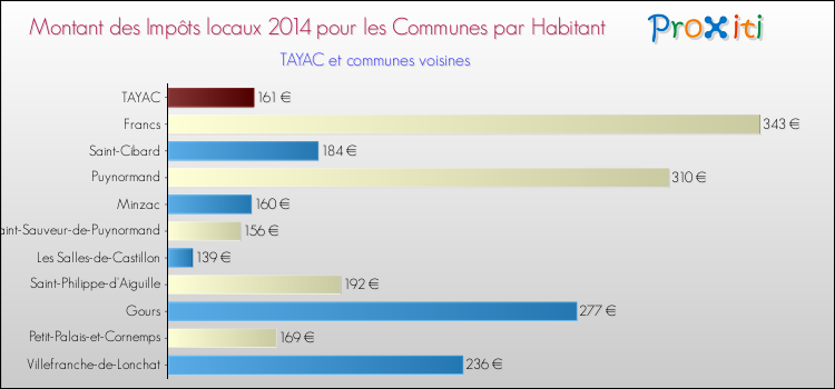 Montant des impôts locaux par Habitant pour TAYAC et les communes proches en 2014 Comparaison des impôts locaux par habitant pour TAYAC et les communes voisines en 2014