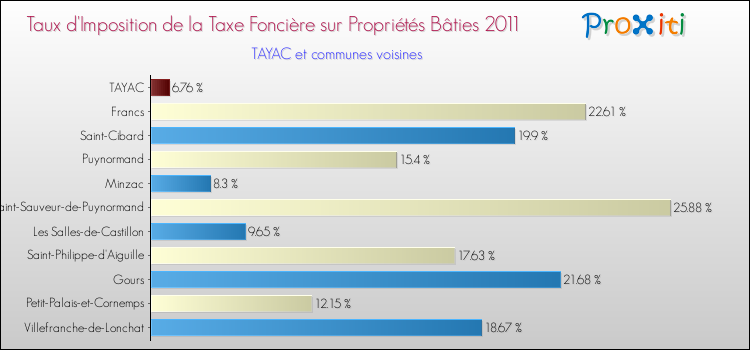 Taux d'imposition de la taxe foncière sur le bati 2011 pour TAYAC et les communes proches Comparaison des taux d'imposition de la taxe foncière sur le bati 2011 pour TAYAC et les communes voisines