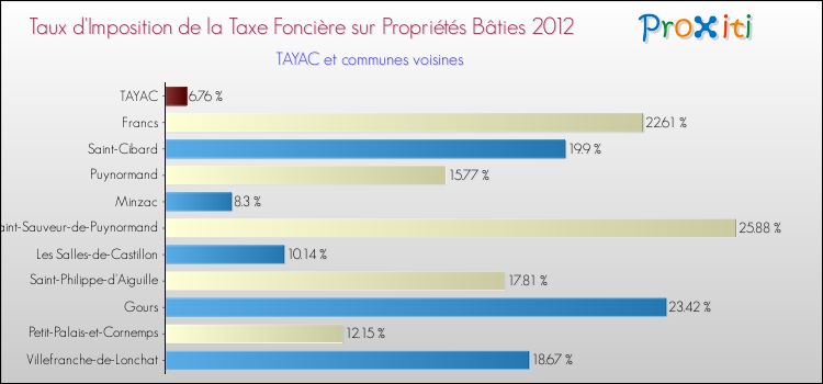 Taux d'imposition de la taxe foncière sur le bati 2012 pour TAYAC et les communes proches Comparaison des taux d'imposition de la taxe foncière sur le bati 2012 pour TAYAC et les communes voisines