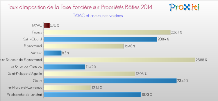 Taux d'imposition de la taxe foncière sur le bati 2014 pour TAYAC et les communes proches Comparaison des taux d'imposition de la taxe foncière sur le bati 2014 pour TAYAC et les communes voisines