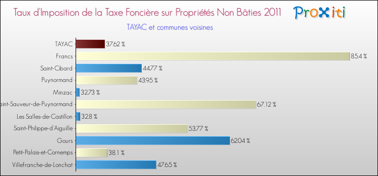 Taux d'imposition de la taxe foncière sur les immeubles et terrains non batis 2011 pour TAYAC et les communes proches Comparaison des taux d'imposition de la taxe foncière sur les immeubles et terrains non batis 2011 pour TAYAC et les communes voisines
